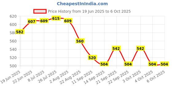 flipkart.com unibrite 400 ml Manual Ice Cream Maker unibrite Price History Graph from 19 Jun 2025 to 5 Oct 2025