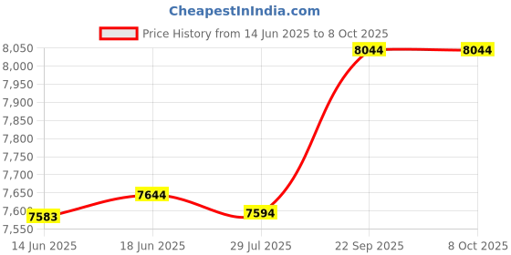 flipkart.com UNIC 1800 lm LED Corded Portable Projector Price History Graph from 14 Jun 2025 to 7 Oct 2025