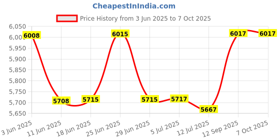 flipkart.com UNIC UC46 1200 lm LED Corded Portable Projector Price History Graph from 3 Jun 2025 to 7 Oct 2025