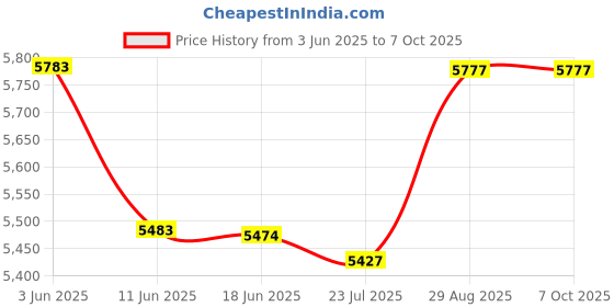 flipkart.com UNIC UC46 Plus with USB/HDMI/VGA/WIFI Miracast DLNA Airplay 1200 lm LED Corded Portable Projector Price History Graph from 3 Jun 2025 to 7 Oct 2025