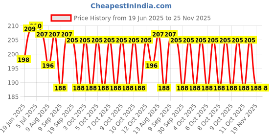 flipkart.com unica Ben 10 Digital Projector Watch unica Price History Graph from 19 Jun 2025 to 25 Nov 2025
