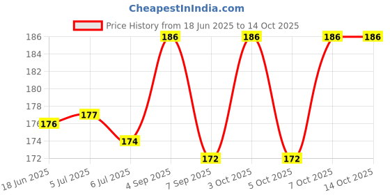 flipkart.com unica Chota Bheem Digital Projector Watch unica Price History Graph from 18 Jun 2025 to 14 Oct 2025