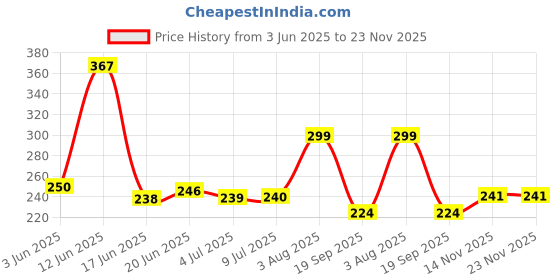 flipkart.com unica DT830D LCD Disply Digital Multimeter unica Price History Graph from 3 Jun 2025 to 22 Nov 2025