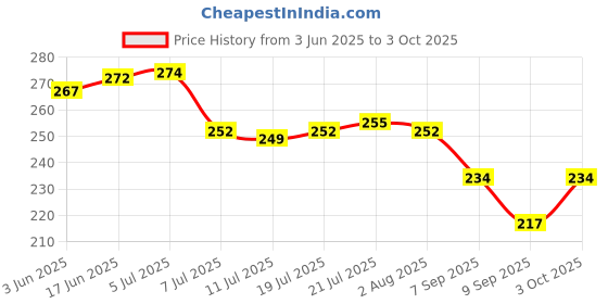 flipkart.com unica Spice Set Plastic unica Price History Graph from 3 Jun 2025 to 3 Oct 2025