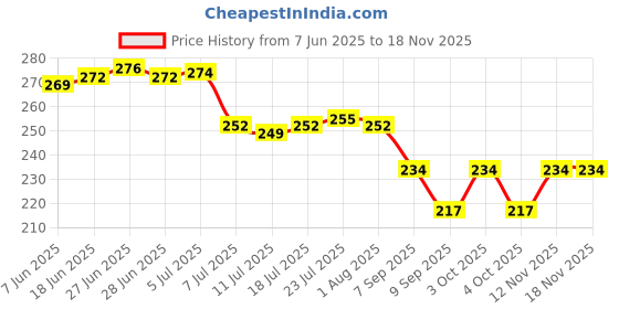 flipkart.com unica Spice Set Plastic unica Price History Graph from 7 Jun 2025 to 16 Nov 2025