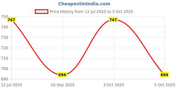 flipkart.com unicamp Combo - Pack of 6 CONE Potpourri unicamp Price History Graph from 12 Jul 2025 to 5 Oct 2025