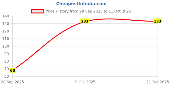 flipkart.com unican Empty Cutlery Box Case unican Price History Graph from 28 Sep 2025 to 11 Oct 2025