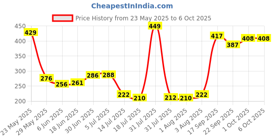 flipkart.com unican Wooden Serving Tray Multipurpose Handmade & Handcrafted Rectangular Tray unican Price History Graph from 23 May 2025 to 6 Oct 2025