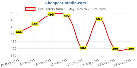 flipkart.com unick Big Drum-Kids Music Education, Child Develop, Baby Drum, Adult Musical Dhol Toy unick Price History Graph from 30 May 2025 to 28 Oct 2025
