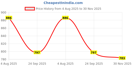 flipkart.com unick Carrom Board 5 in 1 Carrom,Ludo,Snake ladder,etc Sport Toy For Adult Kids Boy 1 cm Carrom Board unick Price History Graph from 4 Aug 2025 to 30 Nov 2025