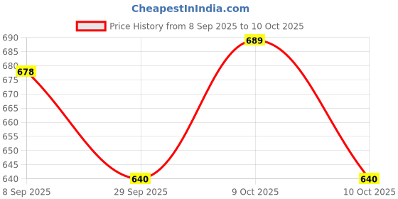flipkart.com unick carrom board with extra fun in 20 inch board for children 2 cm Carrom Board unick Price History Graph from 8 Sep 2025 to 9 Oct 2025