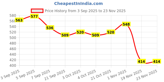 flipkart.com unick Die Cast Model Innova Mumbai Taxi Toy For Kids Pull Back 15cm Length unick Price History Graph from 3 Sep 2025 to 23 Nov 2025