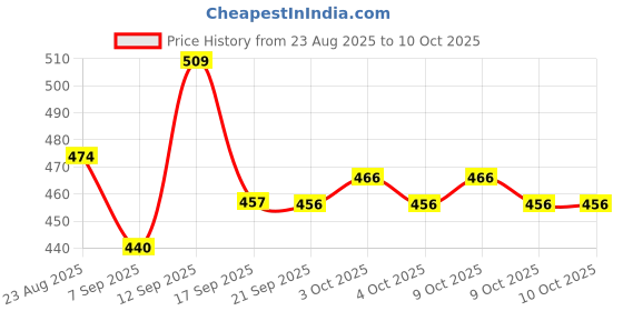 flipkart.com unick Die-Cast Toyota Innova Highway Car Toy Collectible Model with Pull Back Action unick Price History Graph from 23 Aug 2025 to 10 Oct 2025