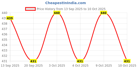 flipkart.com unick Pull Back Thar Toy Car for Kids – 1:36 Scale Die-Cast Model | No Battery Needed unick Price History Graph from 13 Sep 2025 to 10 Oct 2025