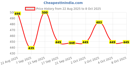 flipkart.com unick Rapido Taxi Car Die Cast Model Toy For Kids 1:36 Scale Swift Dzire Model unick Price History Graph from 22 Aug 2025 to 8 Oct 2025