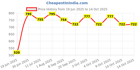 flipkart.com unick RK carrom board with extra fun in 20 inch board for children 5.2 cm Carrom Board unick Price History Graph from 19 Jun 2025 to 14 Oct 2025