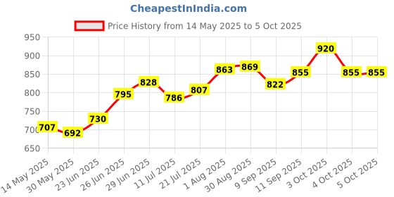 flipkart.com unick Track Racing 360 Degree Loop Speed Powerful Track Set Toy For Kids unick Price History Graph from 14 May 2025 to 4 Oct 2025
