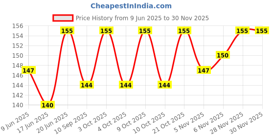 flipkart.com unickmultistore JAW EXERCISER0085 Ab Exerciser unickmultistore Price History Graph from 9 Jun 2025 to 28 Nov 2025