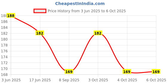 flipkart.com unickmultistore JAW EXERCISER074 Ab Exerciser unickmultistore Price History Graph from 3 Jun 2025 to 6 Oct 2025