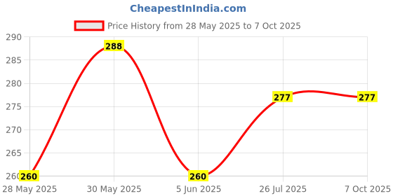 flipkart.com unickmultistore MEDU VADA #MAKER 001 Vada Maker unickmultistore Price History Graph from 28 May 2025 to 7 Oct 2025