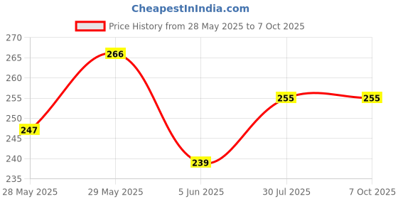 flipkart.com unickmultistore MEDU VADA #MAKER MB11 Vada Maker unickmultistore Price History Graph from 28 May 2025 to 7 Oct 2025