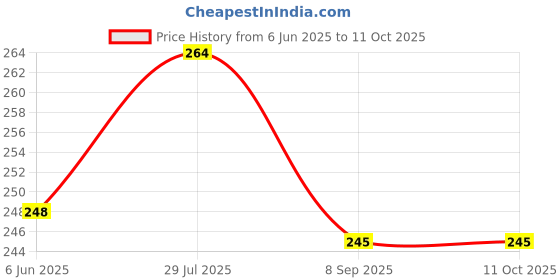 flipkart.com unickmultistore MEDU VADA MAKER#0004 Vada Maker unickmultistore Price History Graph from 6 Jun 2025 to 11 Oct 2025
