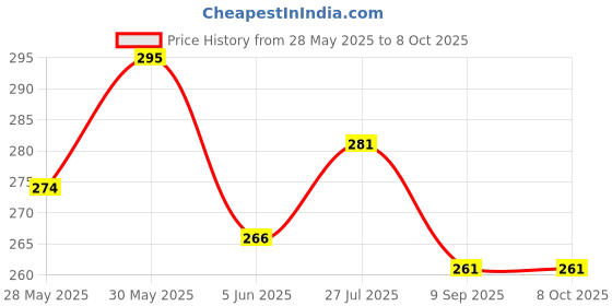flipkart.com unickmultistore MEDU VADA #MAKER0010 Vada Maker unickmultistore Price History Graph from 28 May 2025 to 8 Oct 2025