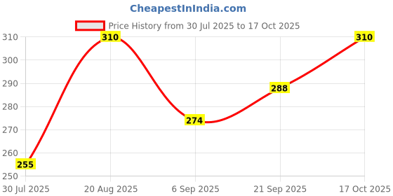flipkart.com unickmultistore MEDU VADA MAKER0012 Vada Maker unickmultistore Price History Graph from 30 Jul 2025 to 17 Oct 2025