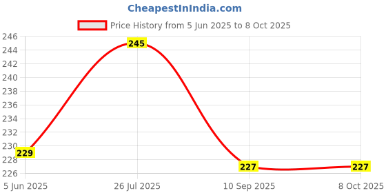 flipkart.com unickmultistore MEDU VADA MAKER0015 Vada Maker unickmultistore Price History Graph from 5 Jun 2025 to 7 Oct 2025