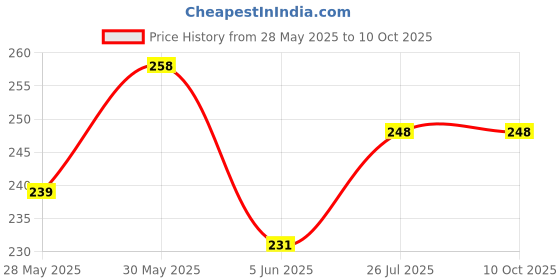 flipkart.com unickmultistore MEDU VADA #MAKER0035 Vada Maker unickmultistore Price History Graph from 28 May 2025 to 10 Oct 2025