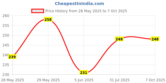 flipkart.com unickmultistore MEDU VADA #MAKER0037 Vada Maker unickmultistore Price History Graph from 28 May 2025 to 7 Oct 2025
