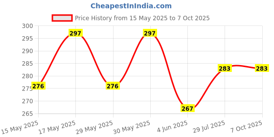 flipkart.com unickmultistore MEDU VADA #MAKER0038 Vada Maker unickmultistore Price History Graph from 15 May 2025 to 7 Oct 2025