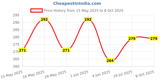flipkart.com unickmultistore MEDU VADA #MAKER0064 Vada Maker unickmultistore Price History Graph from 15 May 2025 to 7 Oct 2025