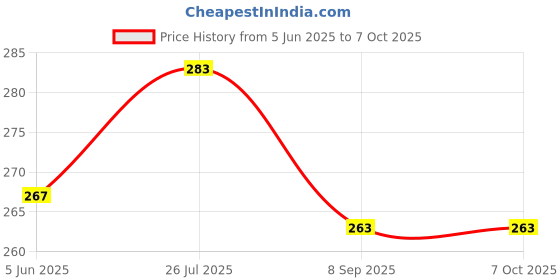 flipkart.com unickmultistore MEDU VADA MAKER#009 Vada Maker unickmultistore Price History Graph from 5 Jun 2025 to 7 Oct 2025