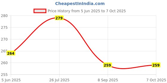 flipkart.com unickmultistore MEDU VADA MAKER@0099 Vada Maker unickmultistore Price History Graph from 5 Jun 2025 to 7 Oct 2025