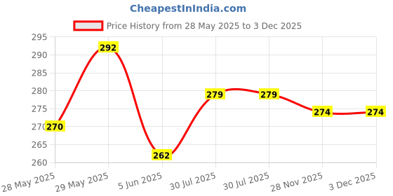 flipkart.com unickmultistore Medu Vada maker#0987 Vada Maker unickmultistore Price History Graph from 28 May 2025 to 3 Dec 2025