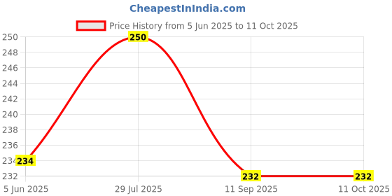 flipkart.com unickmultistore MEDU VADA MAKER#4 Vada Maker unickmultistore Price History Graph from 5 Jun 2025 to 10 Oct 2025