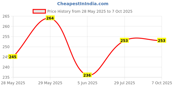 flipkart.com unickmultistore MEDU VADA MAKER#MV11 Vada Maker unickmultistore Price History Graph from 28 May 2025 to 7 Oct 2025