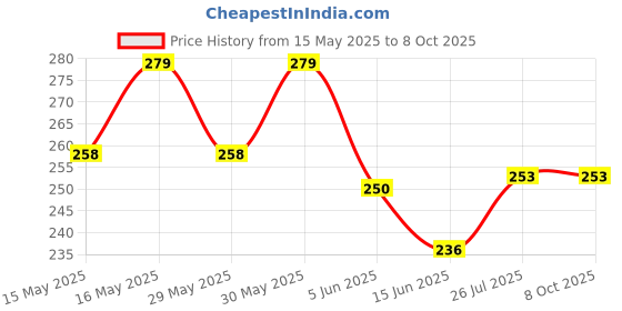flipkart.com unickmultistore MEDU VADA MAKER#MV13 Vada Maker unickmultistore Price History Graph from 15 May 2025 to 8 Oct 2025