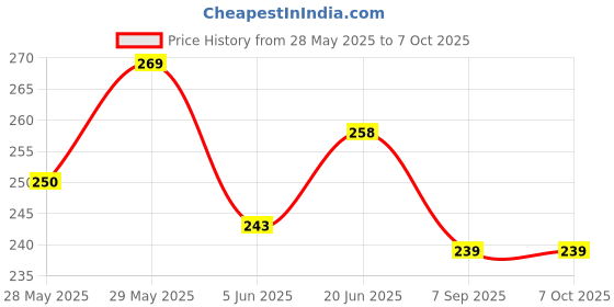 flipkart.com unickmultistore MEDU VADA MAKER#MV16 Vada Maker unickmultistore Price History Graph from 28 May 2025 to 7 Oct 2025