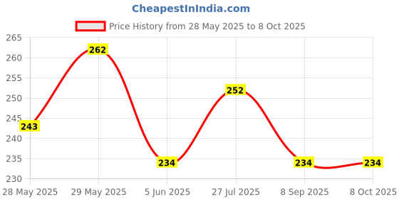 flipkart.com unickmultistore MEDU VADA MAKER#MV2 Vada Maker unickmultistore Price History Graph from 28 May 2025 to 8 Oct 2025