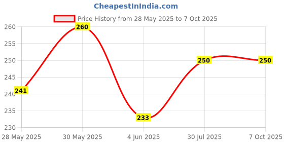 flipkart.com unickmultistore MEDU VADA MAKER#MV3 Vada Maker unickmultistore Price History Graph from 28 May 2025 to 7 Oct 2025