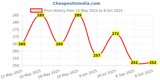 flipkart.com unickmultistore MEDU VADA MAKER#MV4 Vada Maker unickmultistore Price History Graph from 15 May 2025 to 8 Oct 2025