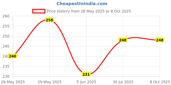 flipkart.com unickmultistore MEDU VADA MAKER#MV8 Vada Maker unickmultistore Price History Graph from 28 May 2025 to 7 Oct 2025