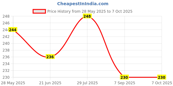 flipkart.com unickmultistore medu vada #vada maker@3 Vada Maker unickmultistore Price History Graph from 28 May 2025 to 7 Oct 2025