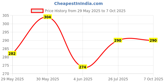 flipkart.com unickmultistore Vada maker#medu vada11 Vada Maker unickmultistore Price History Graph from 29 May 2025 to 7 Oct 2025