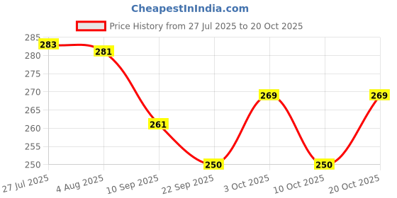 flipkart.com unico 2 L Plastic Kettle Jug unico Price History Graph from 27 Jul 2025 to 20 Oct 2025