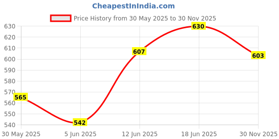 flipkart.com unico Heavy Duty Air Conditioner Outdoor Ac Stand for 0.8 to 2.0 Ton (Floor Bracket) 34 Shelf Bracket unico Price History Graph from 30 May 2025 to 30 Nov 2025