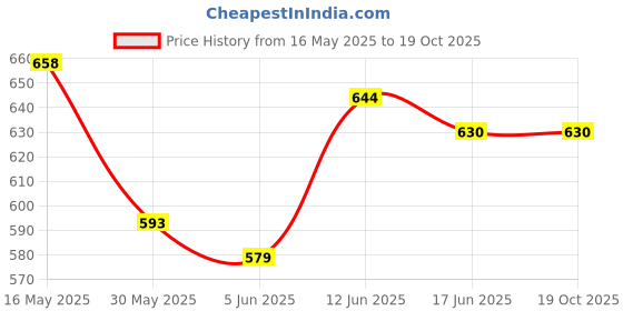 flipkart.com unico Heavy Duty Outdoor Ac Stand for 0.8 to 2.0 Ton (19 INCH ) 48 cm Shelf Bracket unico Price History Graph from 16 May 2025 to 19 Oct 2025
