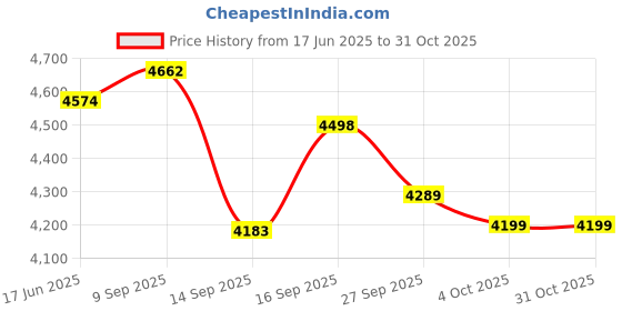 flipkart.com scpl Unicon 20 T (inch) BMX Cycle scpl Price History Graph from 17 Jun 2025 to 31 Oct 2025